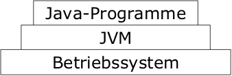 Java JVM OS